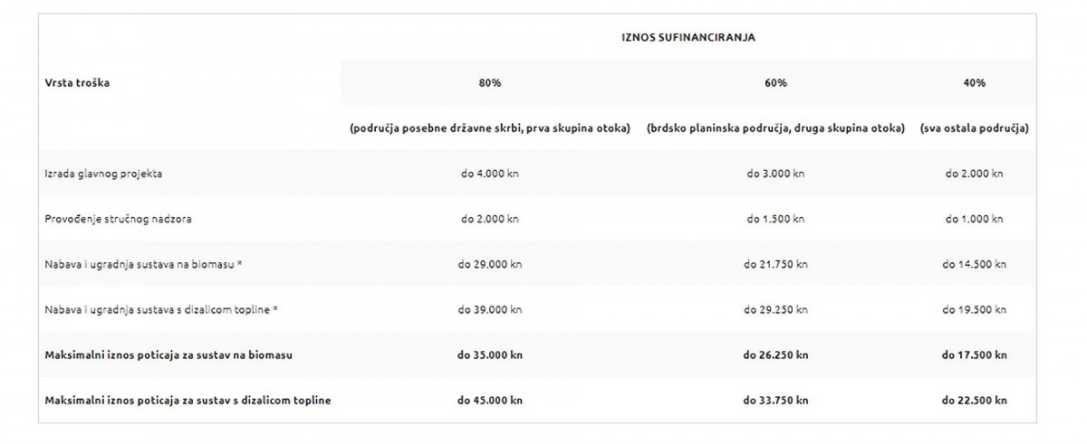 Subvencije za dizalice topline